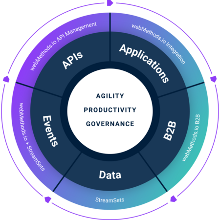 webMethods.io Integration Hands-on Lab | Software AG Webinar