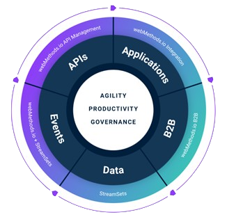 WebMethods.io Integration Hands-on Lab | Software AG Webinar